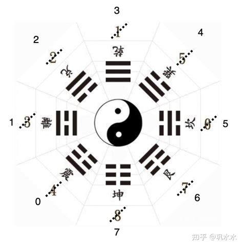 八卦数字